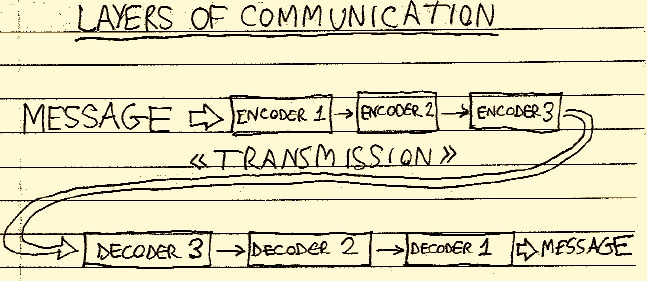 layers_of_communication